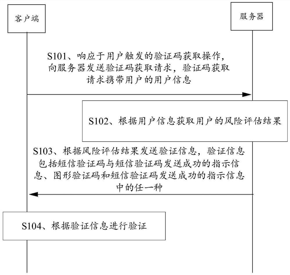 User identity verification method and device, electronic equipment and storage medium