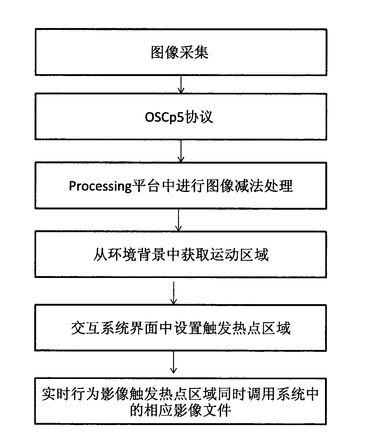 Image interactive display device based on Processing platform dynamic image capture