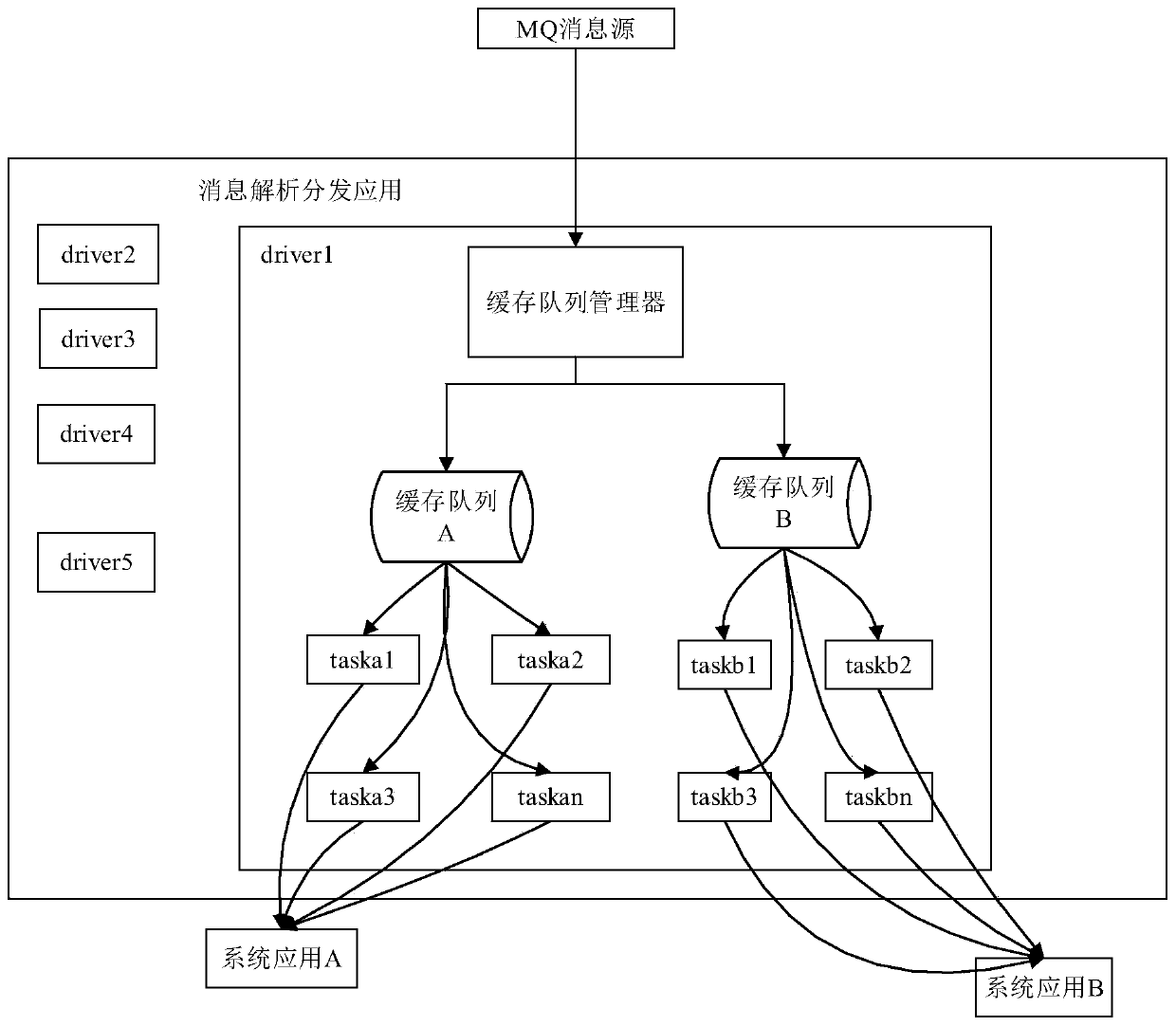 Data analysis and distribution device and high-concurrency data processing method