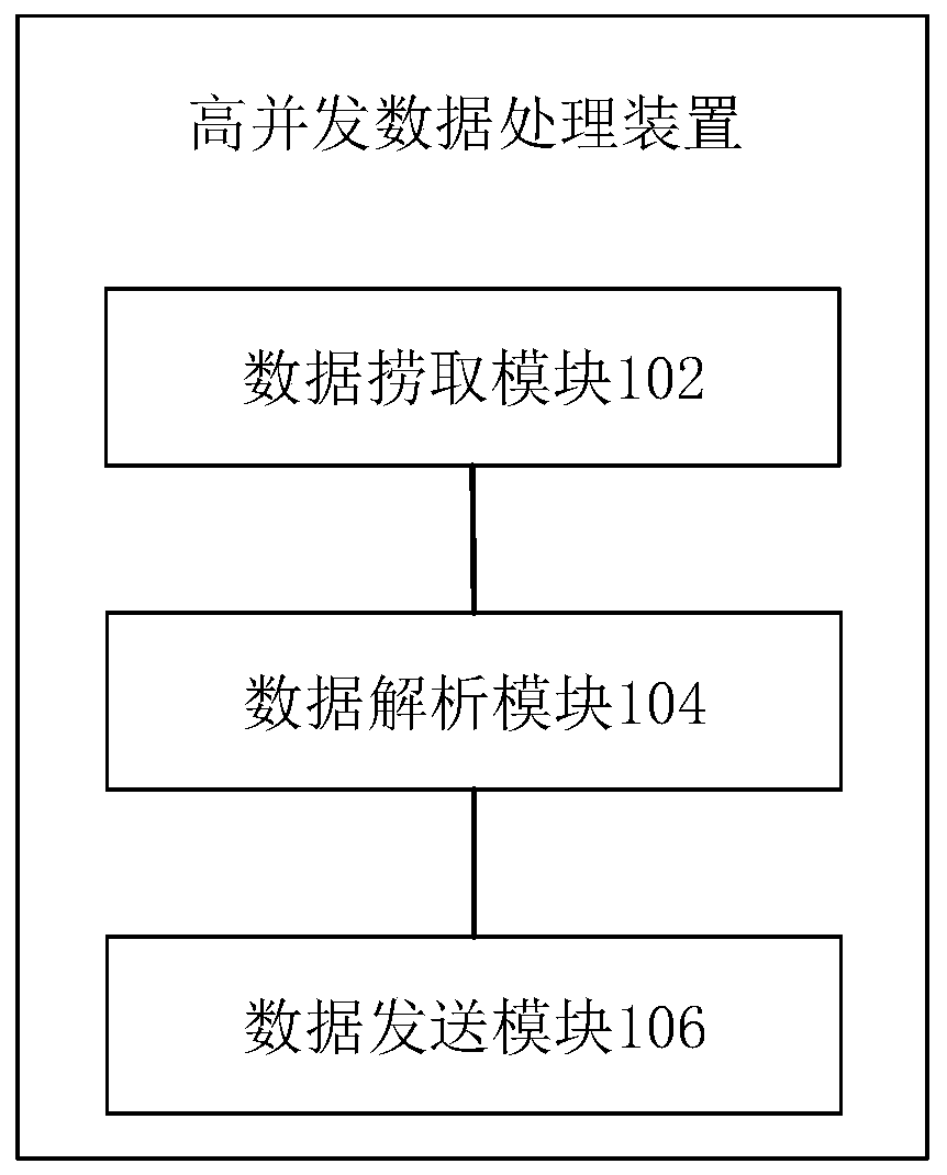 Data analysis and distribution device and high-concurrency data processing method