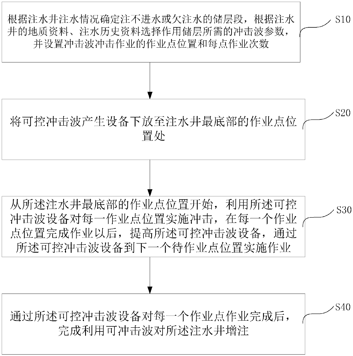 Controlled impact wave based injection increase method of water injection well