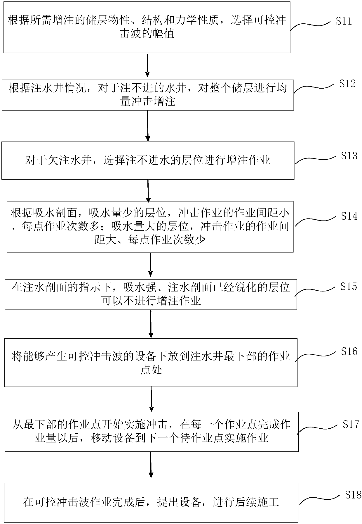 Controlled impact wave based injection increase method of water injection well
