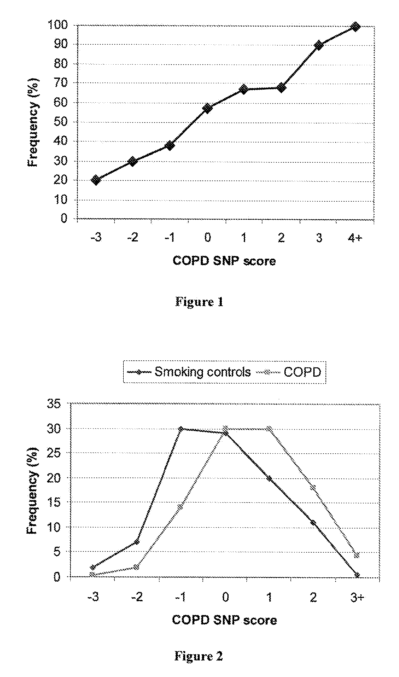 Methods of Analysis of Polymorphisms and Uses Thereof