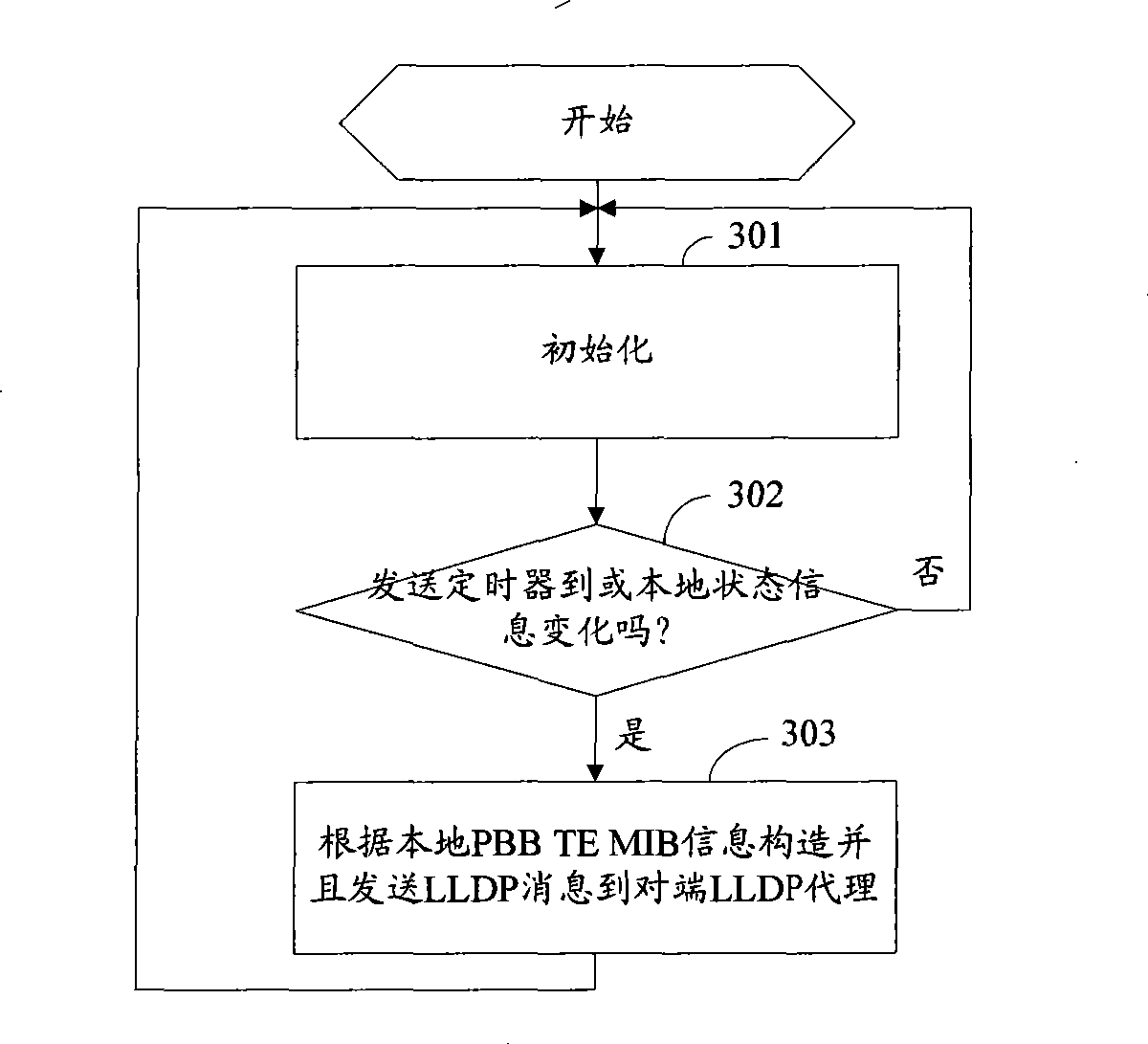 Method and apparatus for automatic topological discover and resource management in PBB TE network