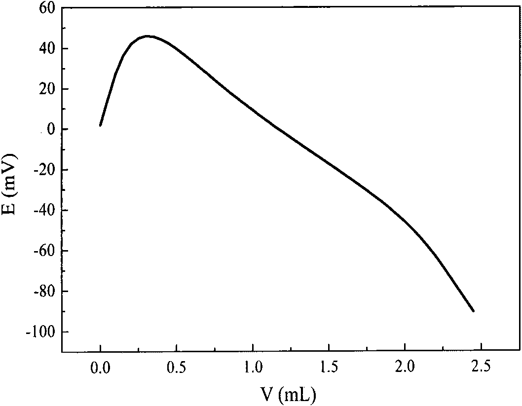 Nonaqueous titration method for determining acidity of glyceryl triacetate