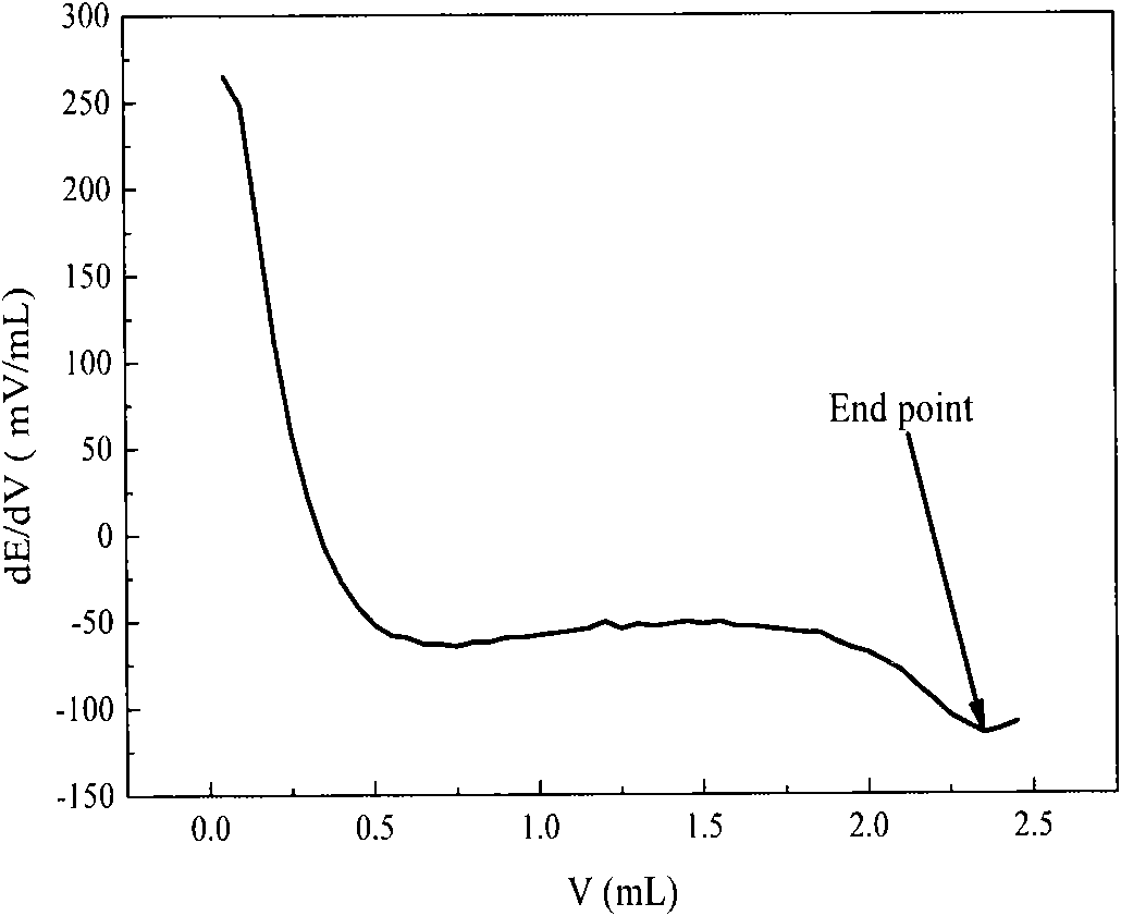 Nonaqueous titration method for determining acidity of glyceryl triacetate