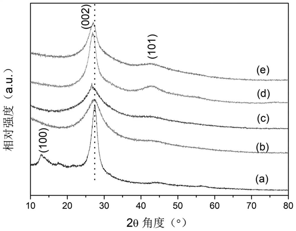 A method for efficiently treating cr-containing  <sup>6+</sup> (b,o) co-doping g-c of wastewater  <sub>3</sub> no  <sub>4</sub> Preparation method of photocatalyst