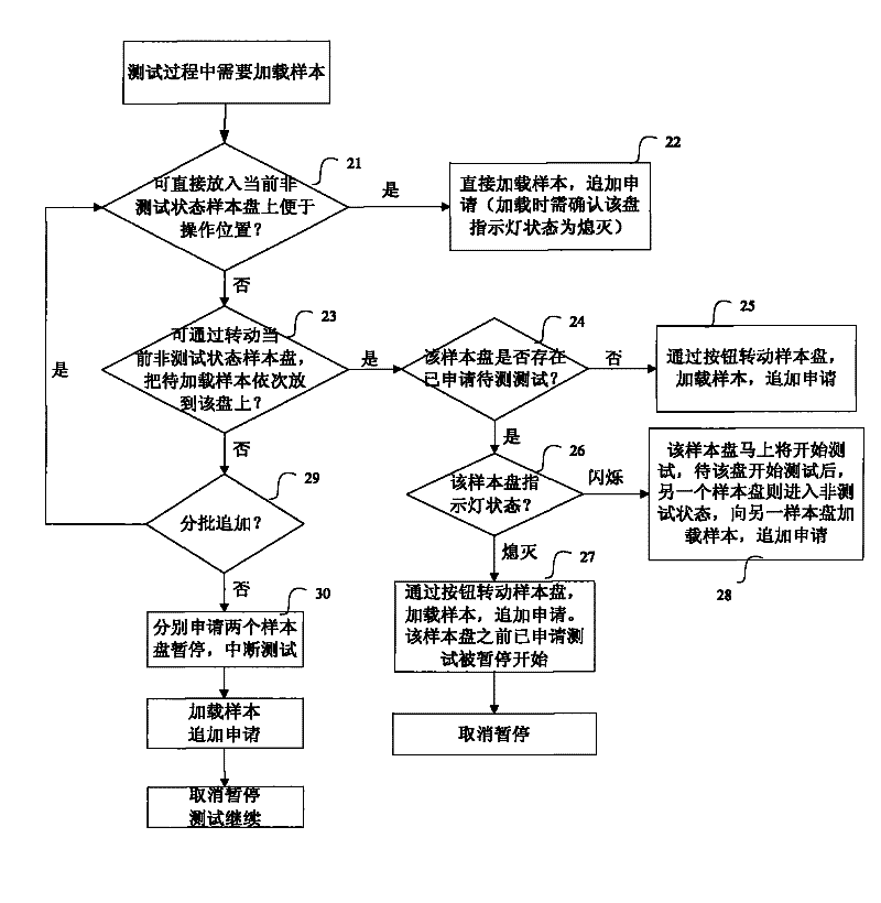 Full-automatic biochemistry analyzer and online sample loading method thereof