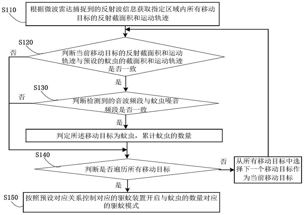 Mosquito repelling method, storage medium, mosquito repelling control device and mosquito repelling system