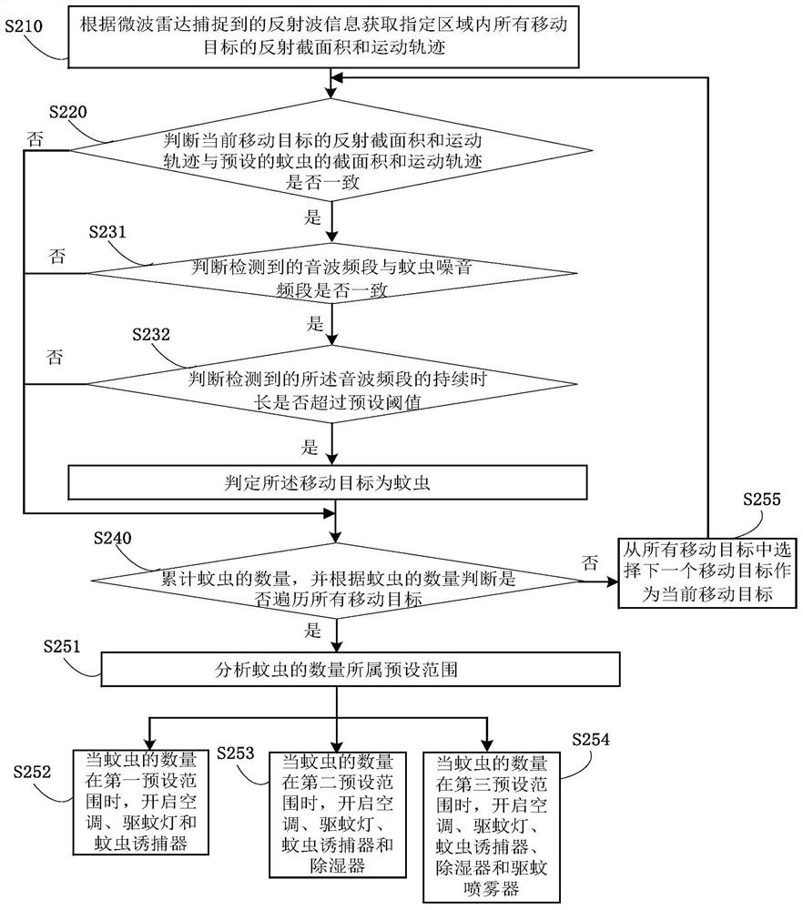 Mosquito repelling method, storage medium, mosquito repelling control device and mosquito repelling system