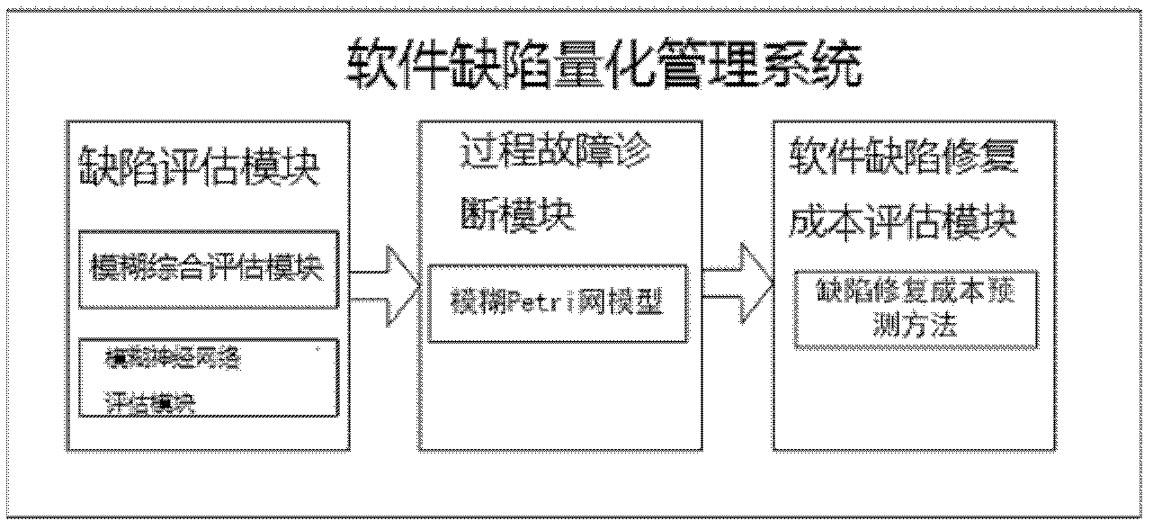 System and method for quantitative management of software defects