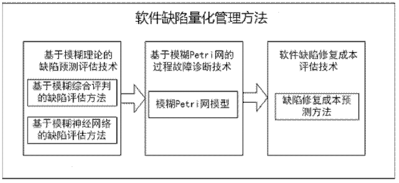 System and method for quantitative management of software defects