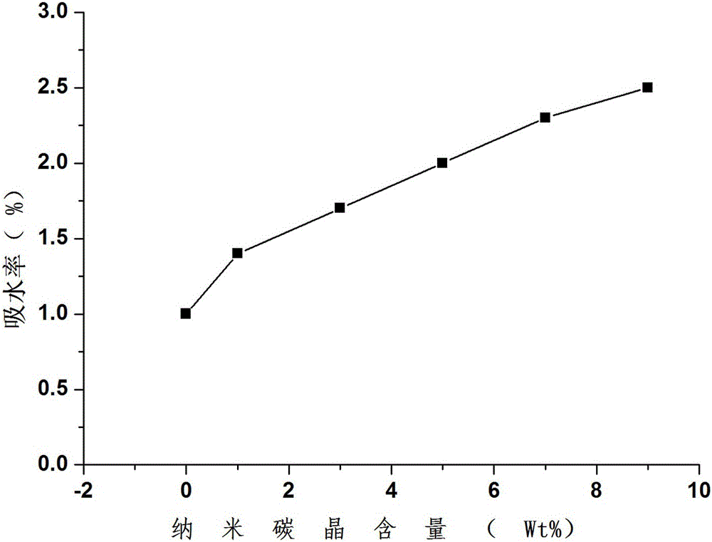 Nanometer carbon micro-crystal modified polylactic acid-based orthopedic material and method for preparing same