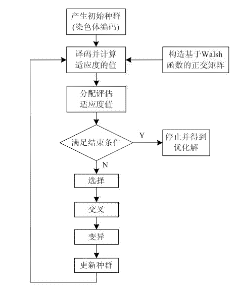 Method for generating orthogonal phase coded signal