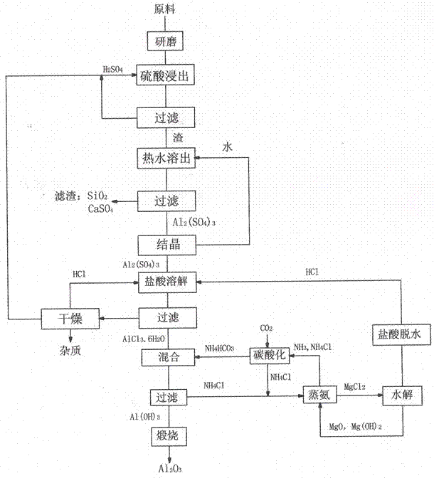 Method for preparing alumina from low-grade bauxite by acid leaching