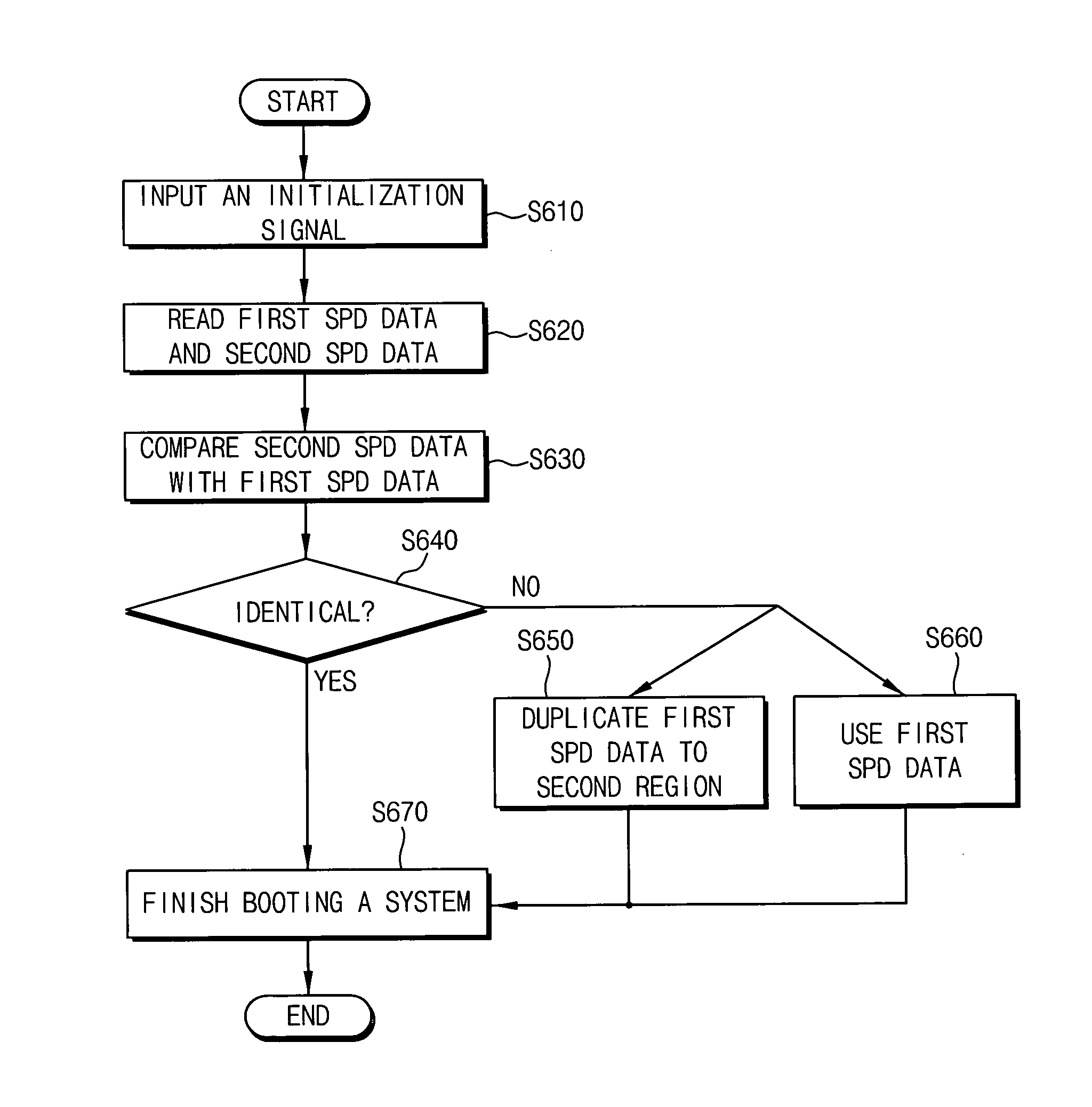Memory module system using a partitioned serial presence detect memory