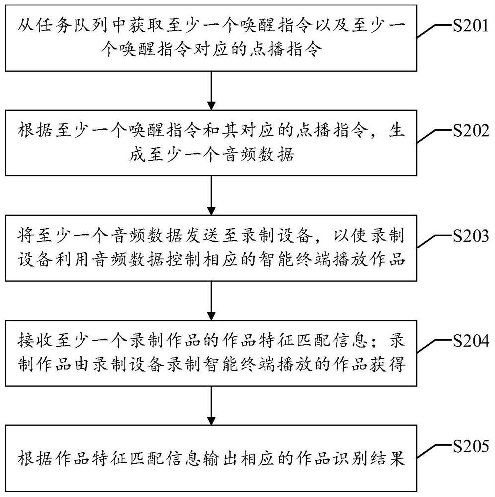 Work identification method, device and equipment, and storage medium