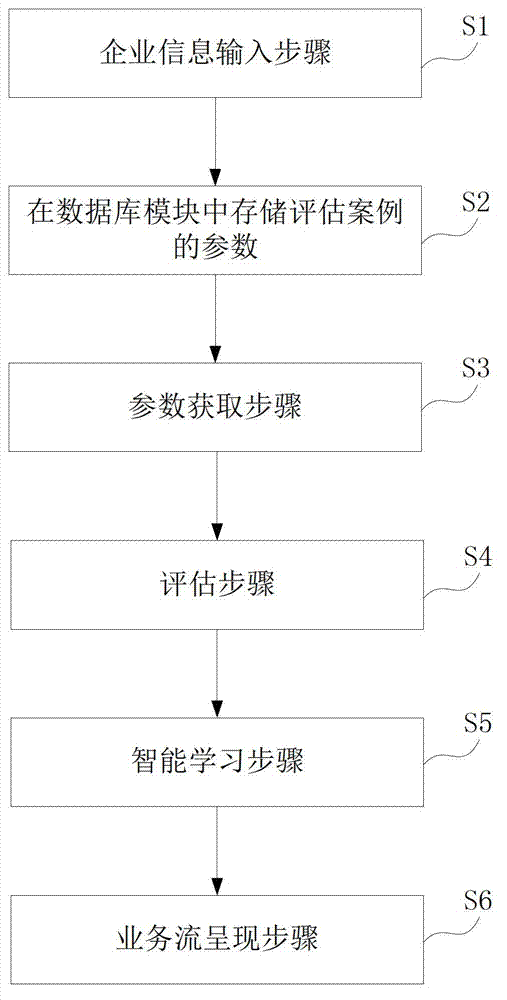 Online advanced material enterprise evaluation service system and method