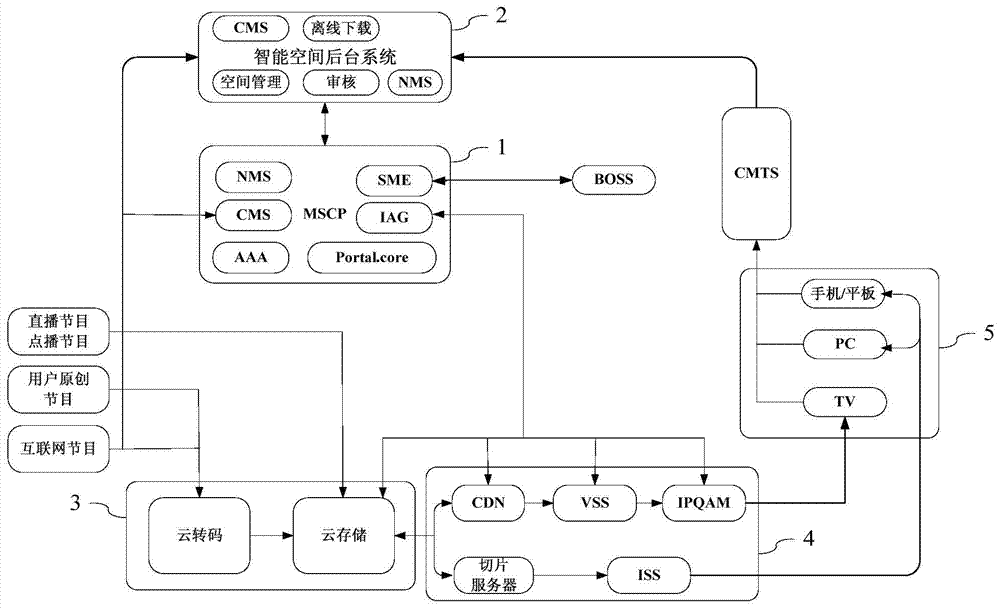 A digital TV-based intelligent space storage system and method