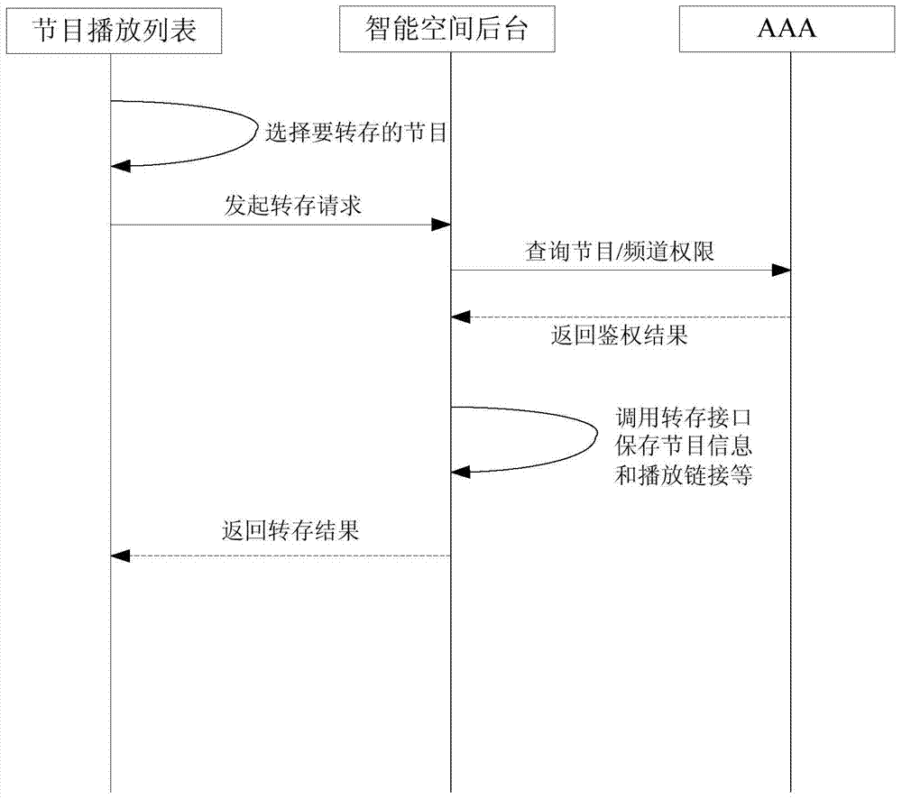 A digital TV-based intelligent space storage system and method