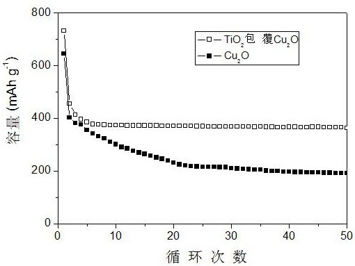 A kind of lithium ion battery negative electrode material and preparation method thereof