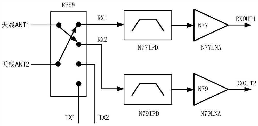 Radio frequency front-end module applied to N77 and N79 frequency bands