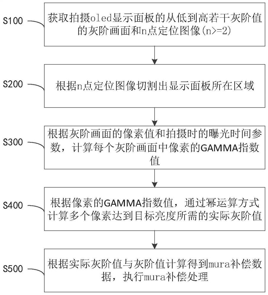 OLED display panel Mura compensation method and device and readable medium