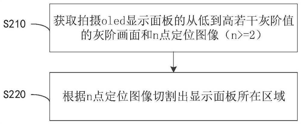 OLED display panel Mura compensation method and device and readable medium