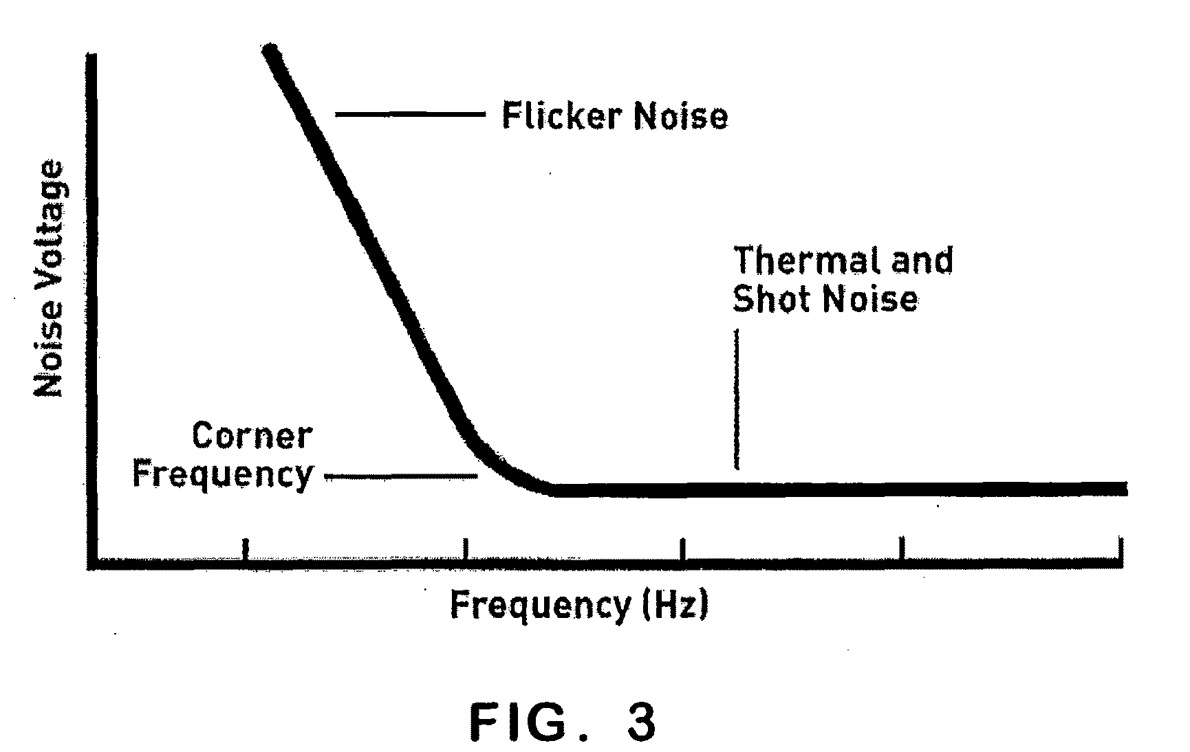 Test system for flicker noise