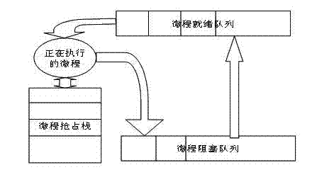 Small node operating system and implementation method thereof for wireless sensor network