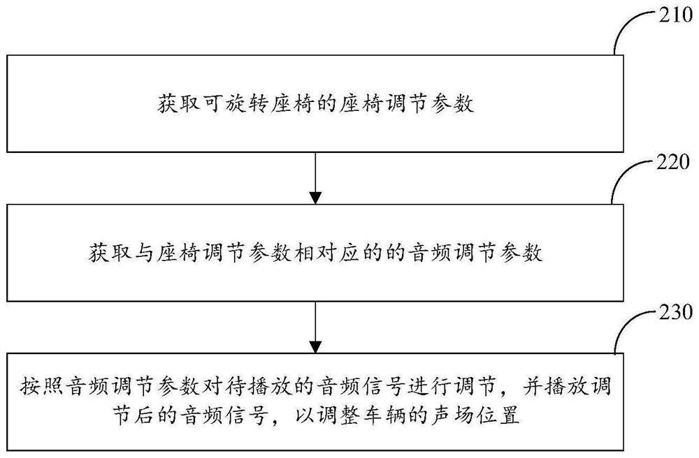 Sound field adjustment method, system and device, vehicle and storage medium