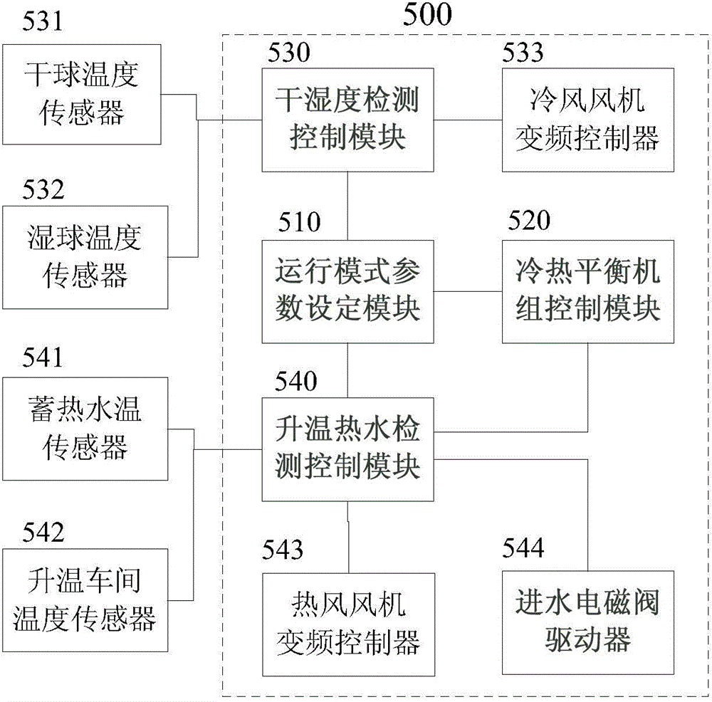 Industrial cold and hot balance unit system and control method thereof
