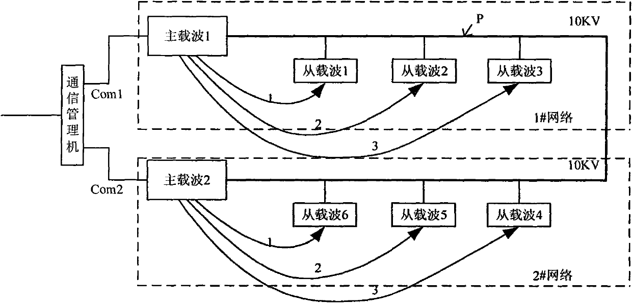 Free routing scheduling method suitable for cable ring network carrier communication