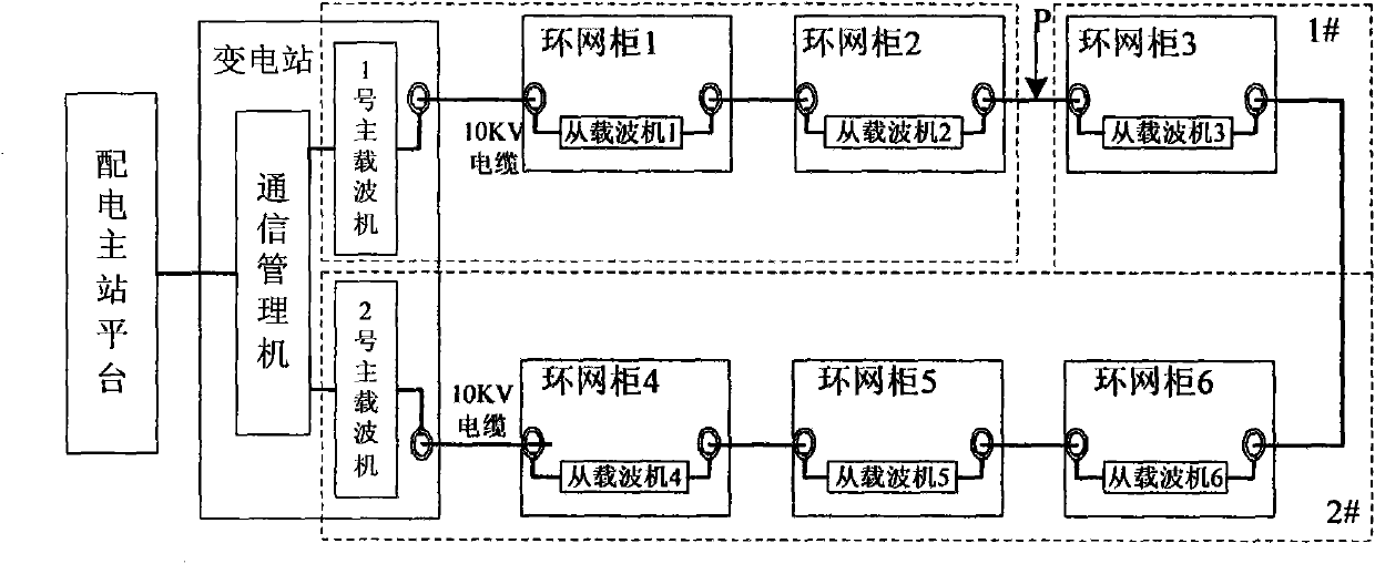 Free routing scheduling method suitable for cable ring network carrier communication