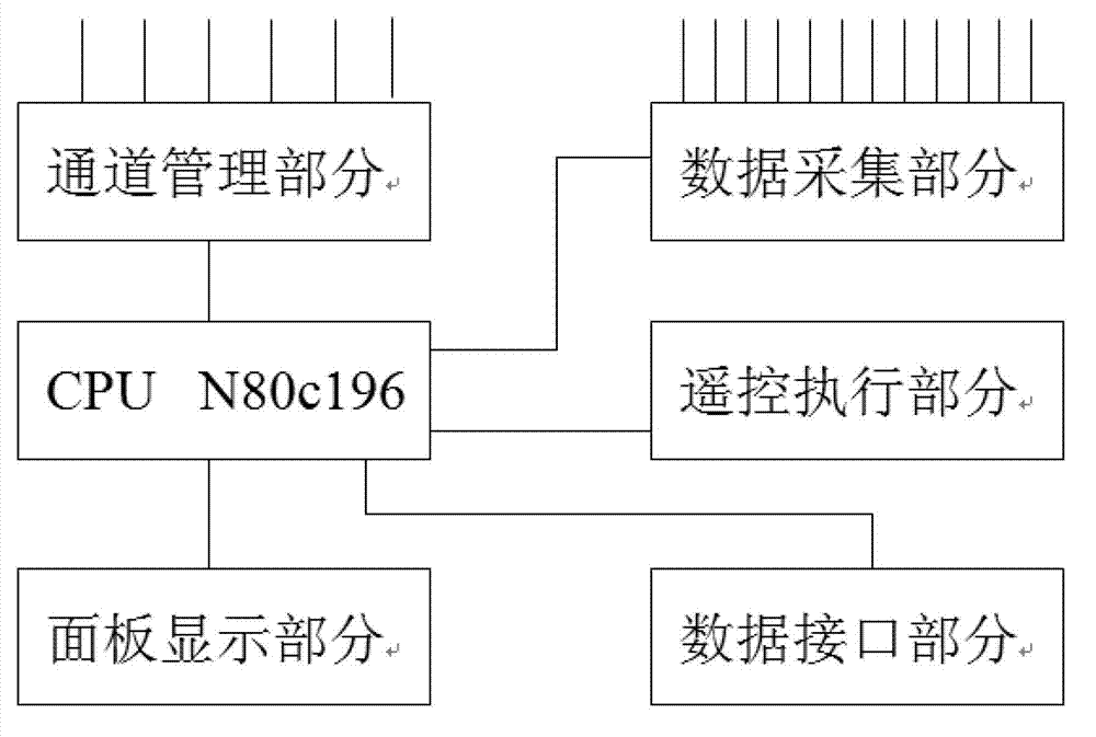 Design method of detecting system for telecontrol remote terminal unit (RTU) and information channel