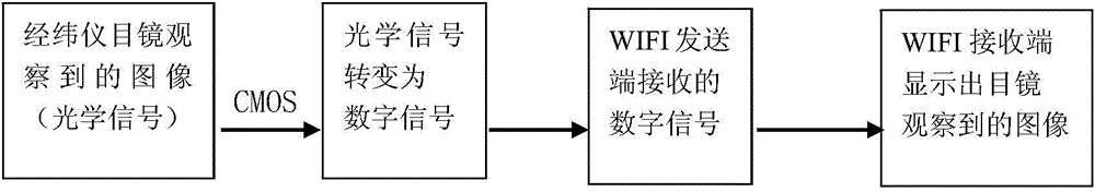 Instant image transmission system device based on optical theodolite