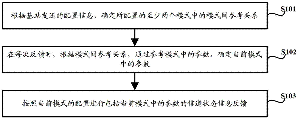 Feedback method, device and system for coordinated multi-point transmission