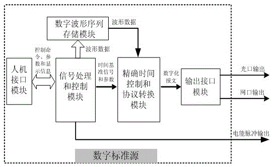 Digital standard source based on precise time control