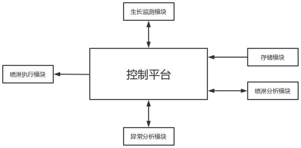 Farmland irrigation analysis control system based on Internet