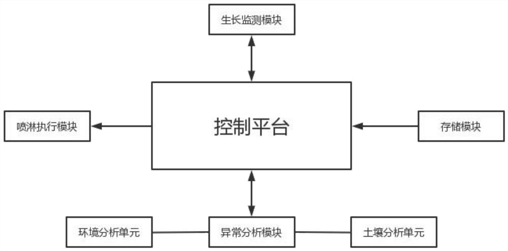 Farmland irrigation analysis control system based on Internet