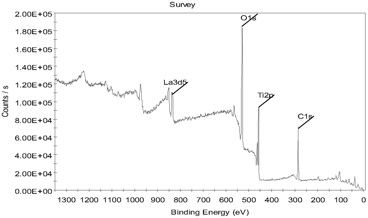 Preparation method of titanium dioxide particle with surface doped with rare earth element