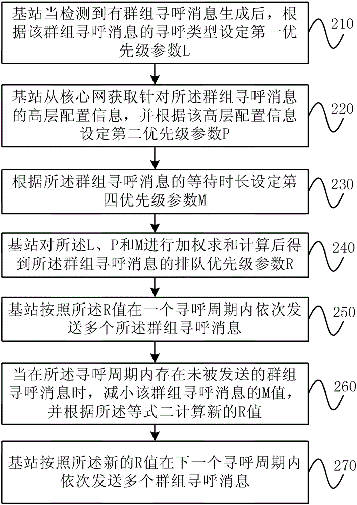 Group paging method and base station in private network