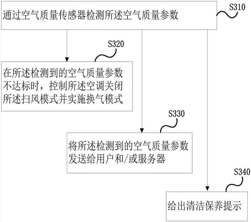 Air conditioning control method and device, storage medium and air conditioner