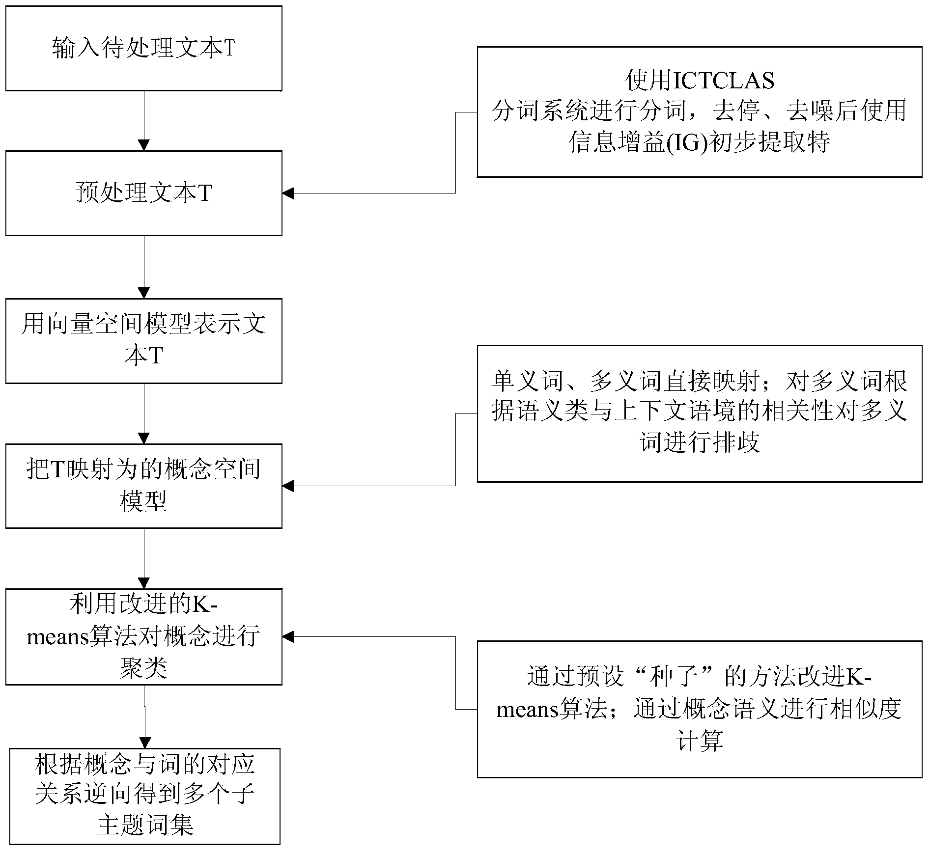 Method for extracting multiple subject terms from single Chinese text