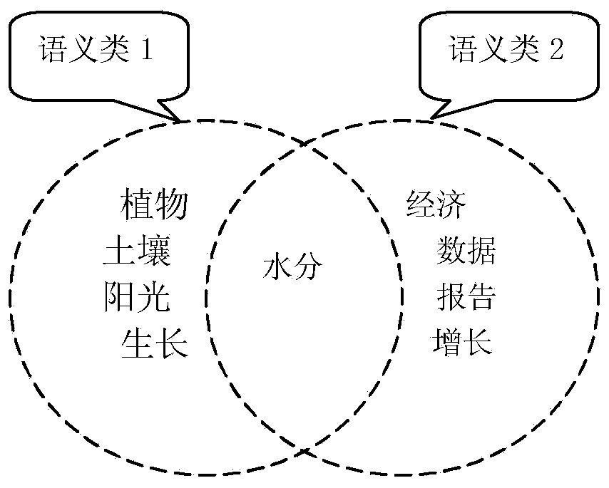 Method for extracting multiple subject terms from single Chinese text