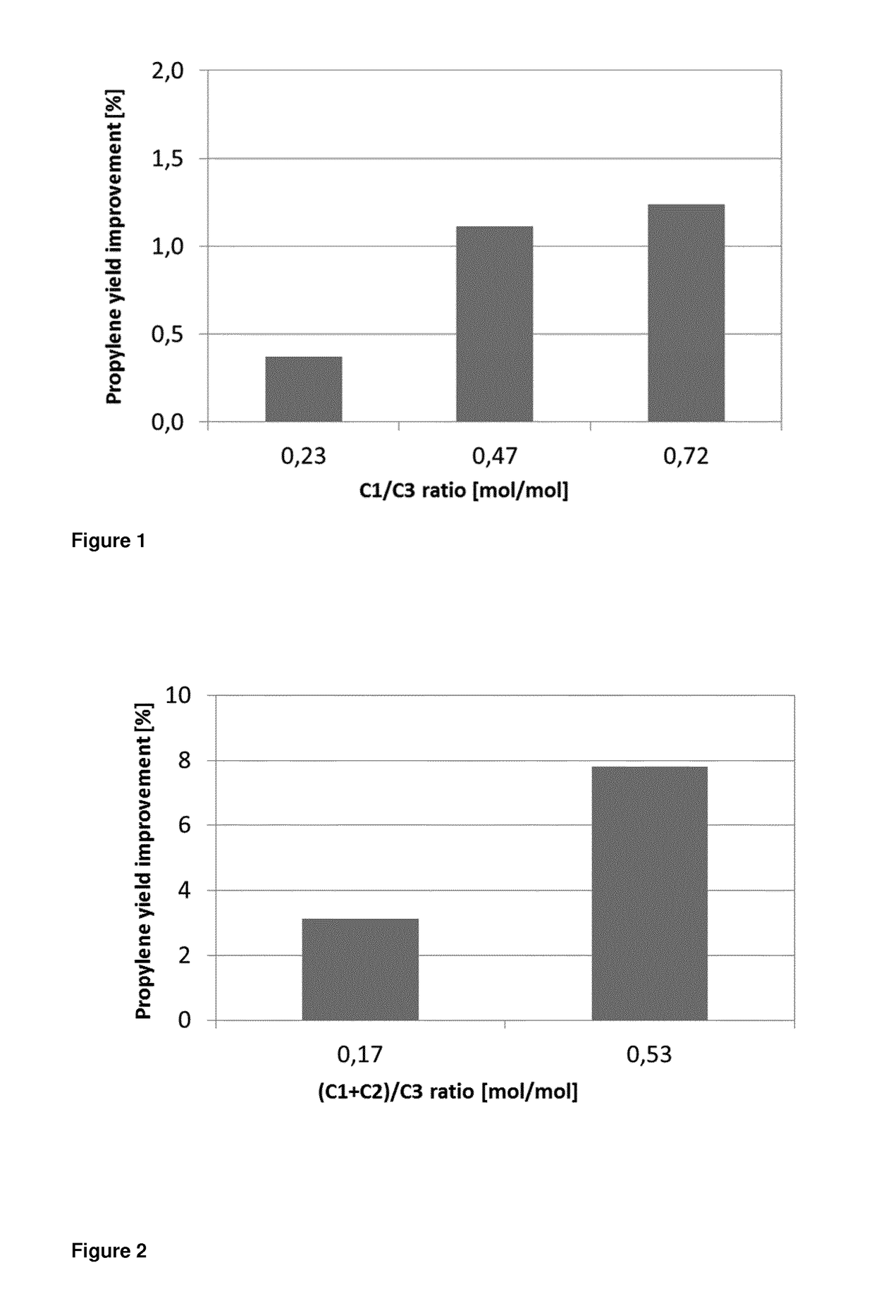 Endothermic gas phase catalytic dehydrogenation process