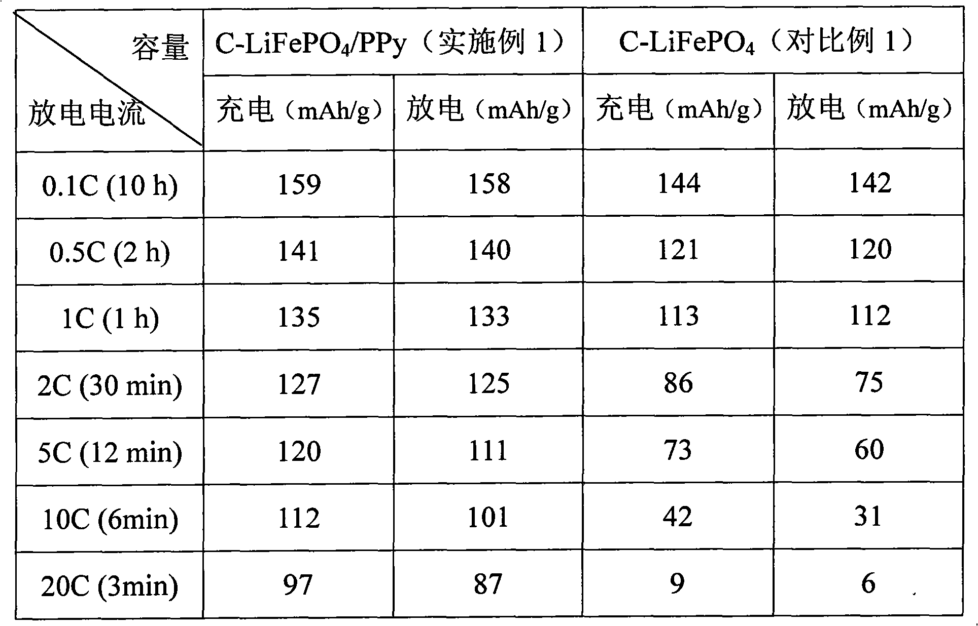 High energy density lithium secondary battery electrode and preparation method thereof