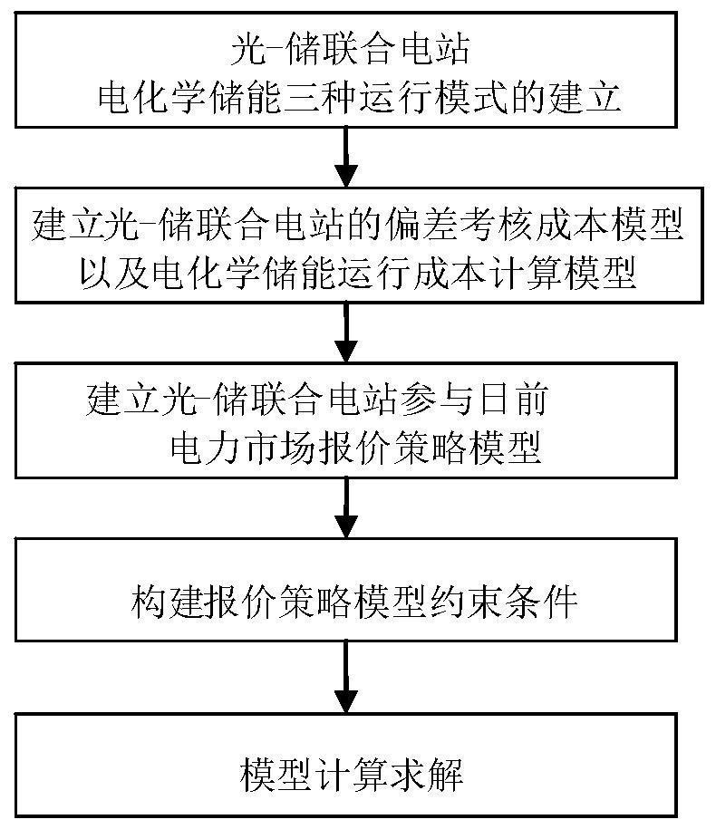 Light-storage combined power station quotation method in electric power spot market