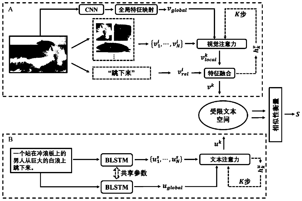 Multi-step self-attention cross-media retrieval method and system based on limited text space
