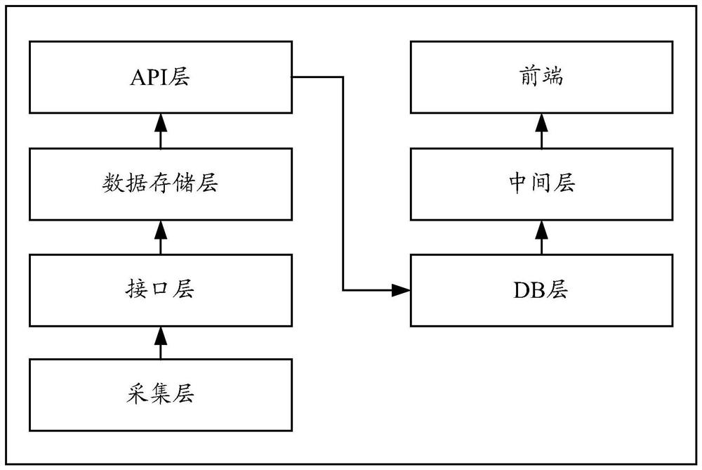 A data display method and system based on business topology